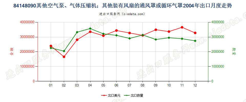 84148090其他空气泵，通风罩、循环气罩出口2004年月度走势图