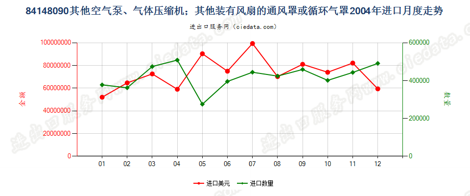 84148090其他空气泵，通风罩、循环气罩进口2004年月度走势图