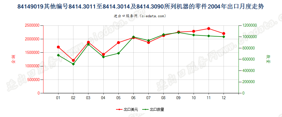 8414901984143011至84143014及84143090所列机器的其他零件出口2004年月度走势图