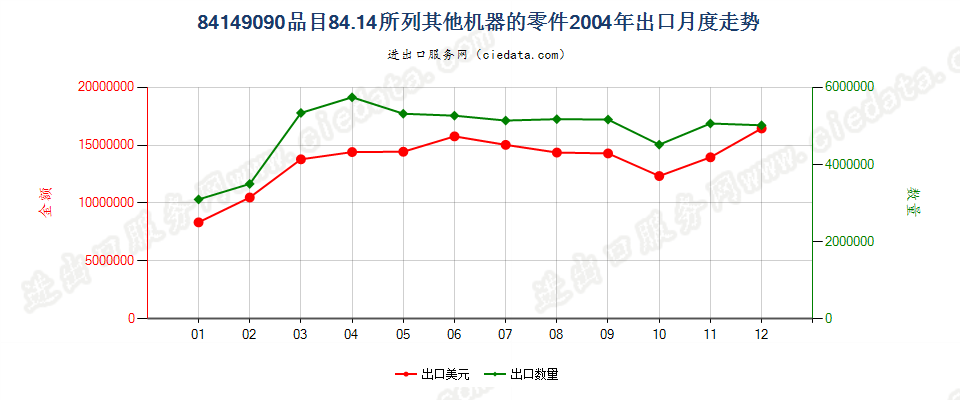 841490908414所列其他机器的零件出口2004年月度走势图