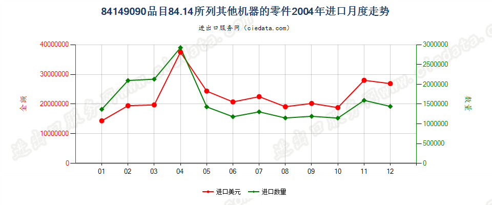 841490908414所列其他机器的零件进口2004年月度走势图