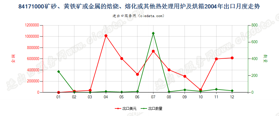 84171000矿砂或金属的焙烧、熔化等热处理用炉及烘箱出口2004年月度走势图