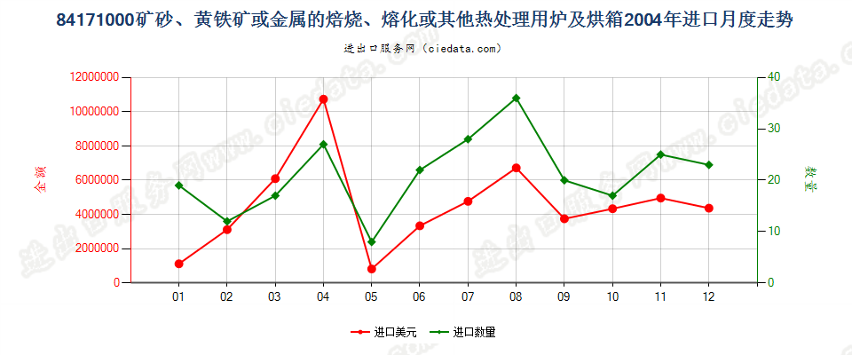 84171000矿砂或金属的焙烧、熔化等热处理用炉及烘箱进口2004年月度走势图