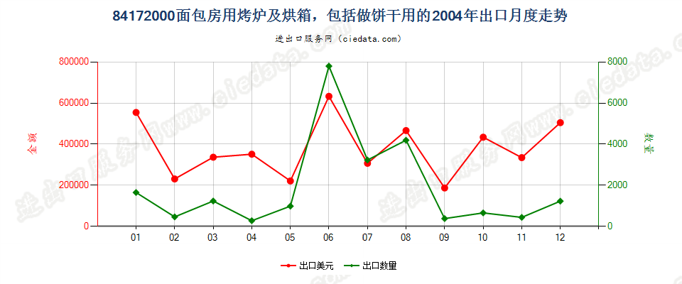 84172000面包房用烤炉及烘箱，包括做饼干用的出口2004年月度走势图