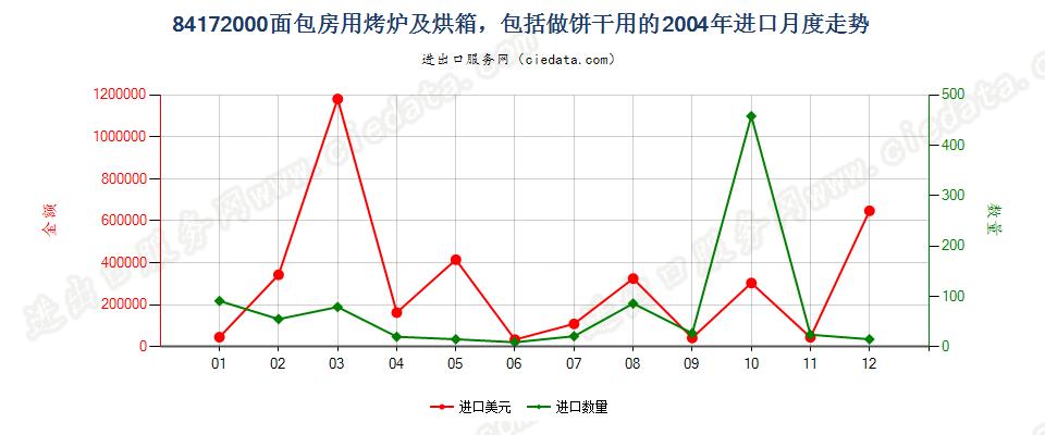 84172000面包房用烤炉及烘箱，包括做饼干用的进口2004年月度走势图