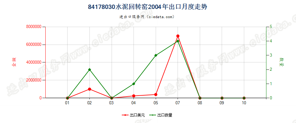 84178030水泥回转窑出口2004年月度走势图