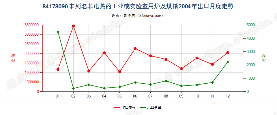 84178090未列名非电热的工业或实验室用炉及烘箱出口2004年月度走势图