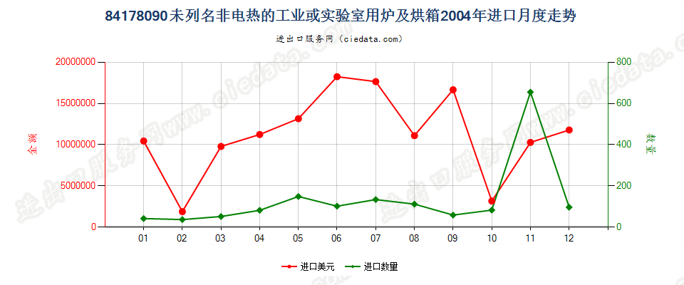 84178090未列名非电热的工业或实验室用炉及烘箱进口2004年月度走势图