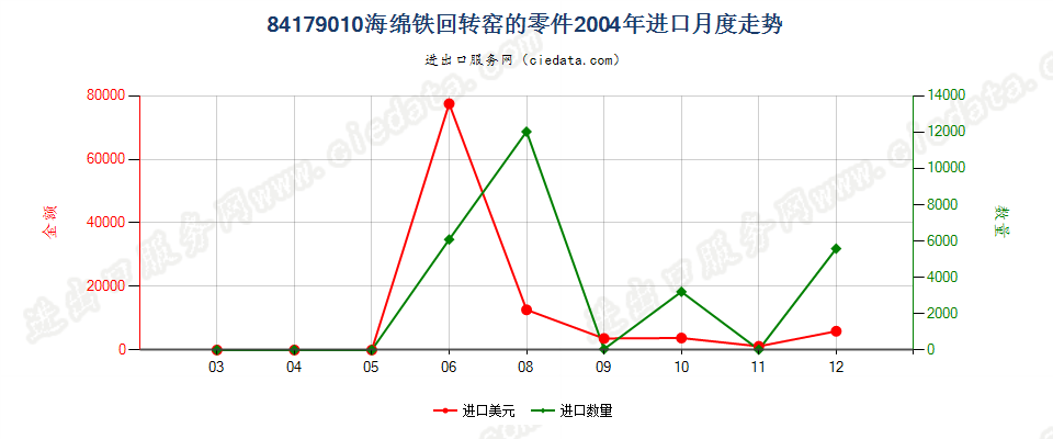 84179010海绵铁回转窑的零件进口2004年月度走势图