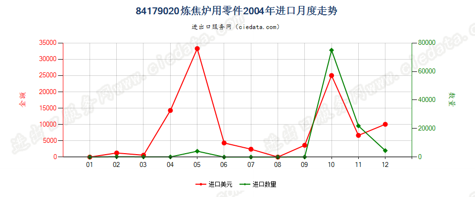 84179020焦炉零件进口2004年月度走势图