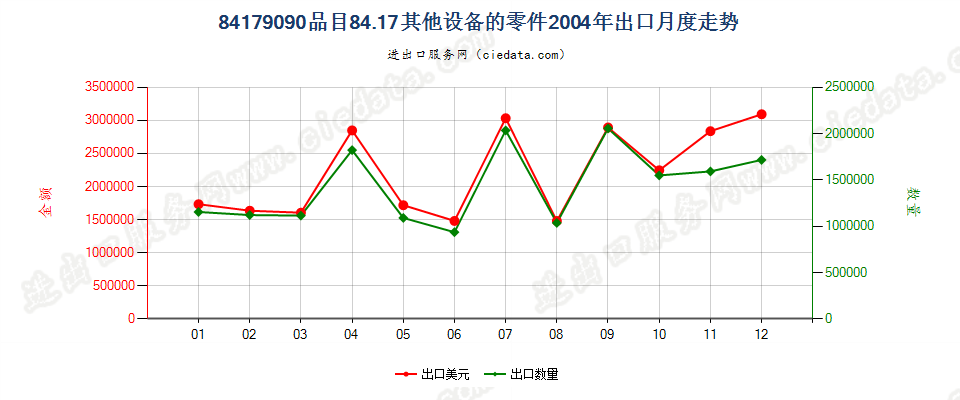 84179090品目84.17其他设备的零件出口2004年月度走势图