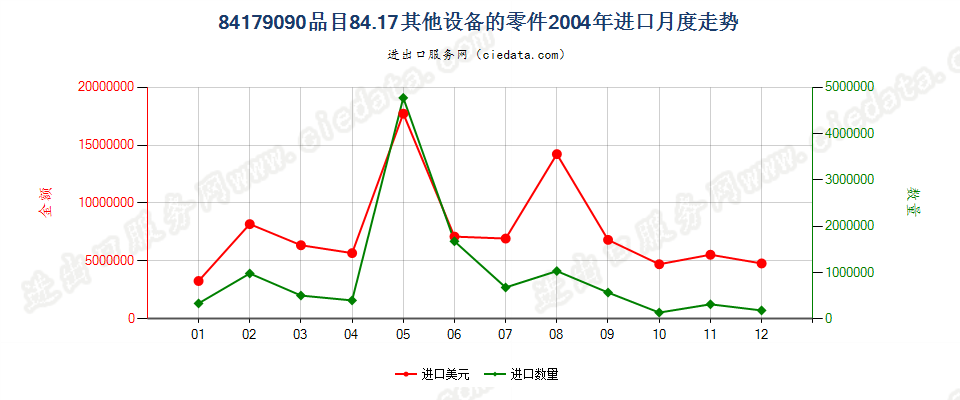 84179090品目84.17其他设备的零件进口2004年月度走势图