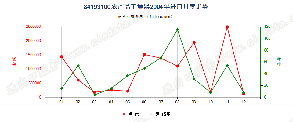 84193100(2022STOP)农产品干燥器进口2004年月度走势图