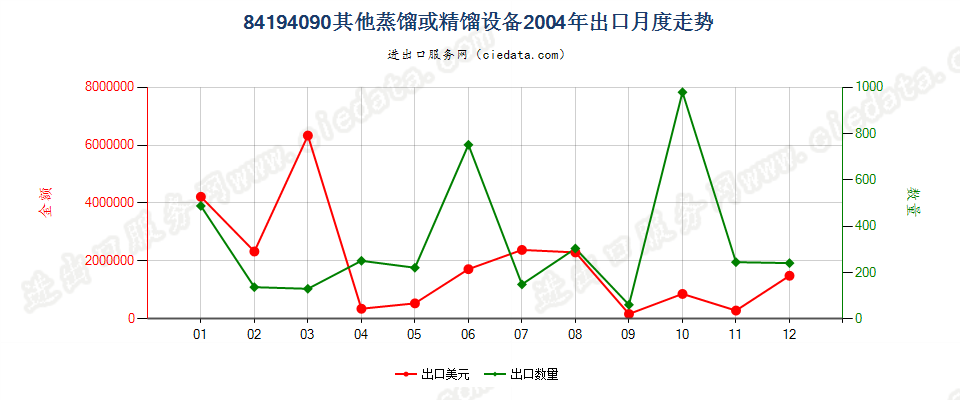 84194090其他蒸馏或精馏设备出口2004年月度走势图