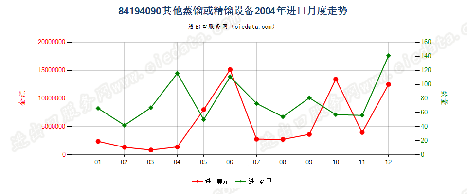 84194090其他蒸馏或精馏设备进口2004年月度走势图