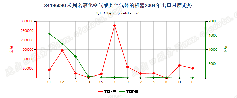 84196090未列名液化空气或其他气体的机器出口2004年月度走势图