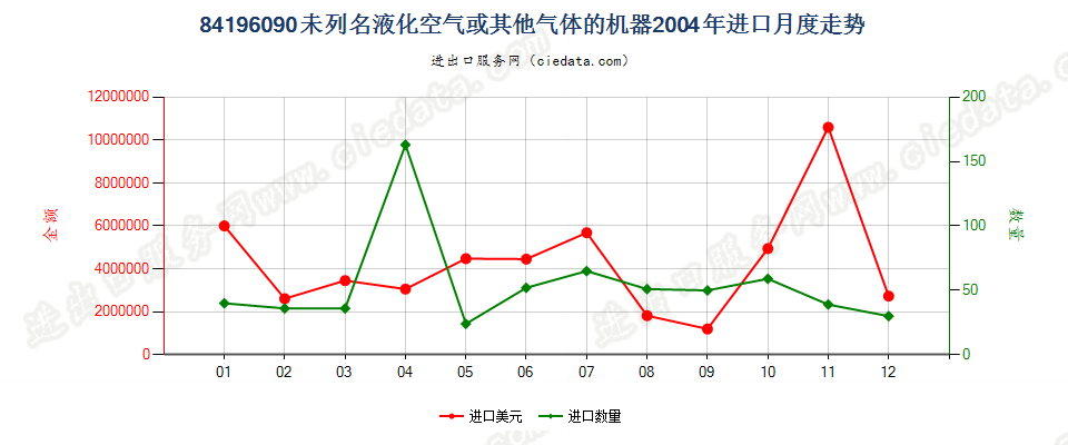 84196090未列名液化空气或其他气体的机器进口2004年月度走势图