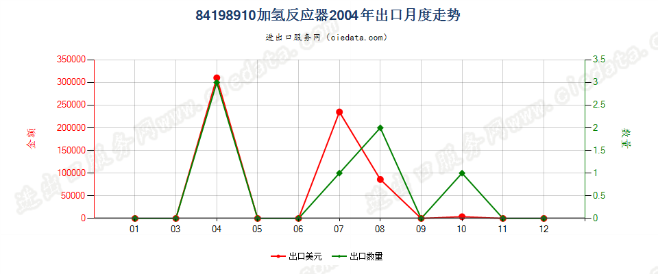 84198910加氢反应器出口2004年月度走势图