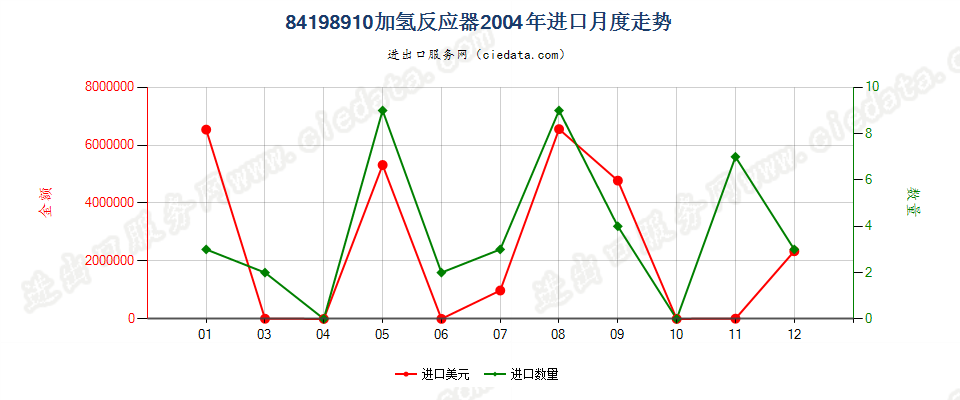 84198910加氢反应器进口2004年月度走势图