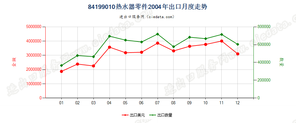 84199010热水器零件出口2004年月度走势图