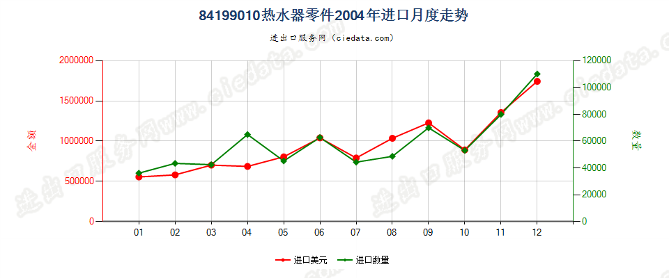 84199010热水器零件进口2004年月度走势图