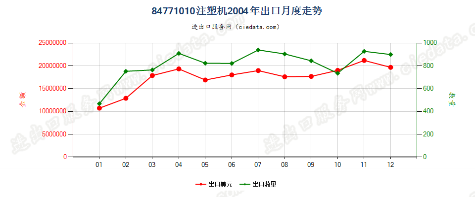 84771010注塑机出口2004年月度走势图