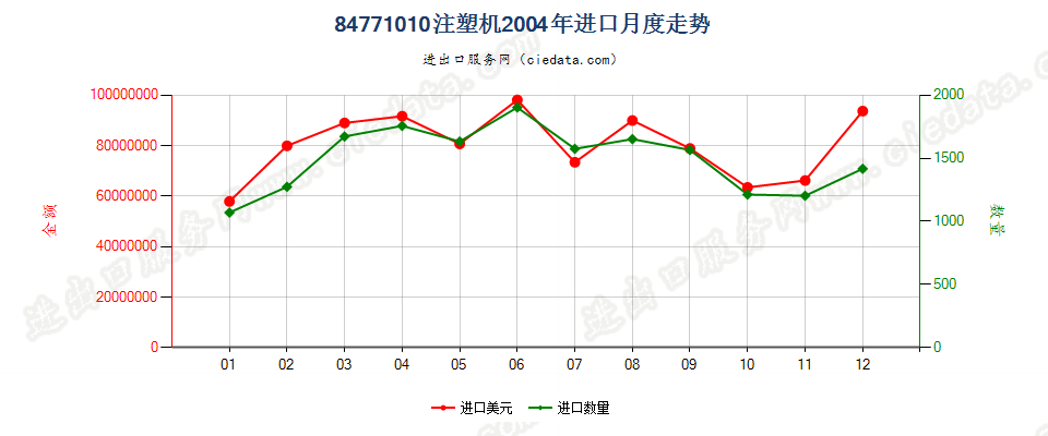 84771010注塑机进口2004年月度走势图