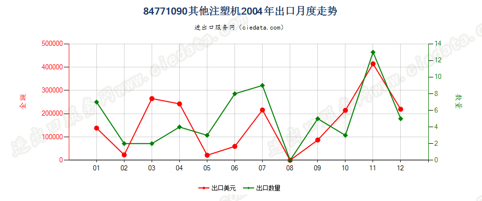 84771090其他注射机出口2004年月度走势图