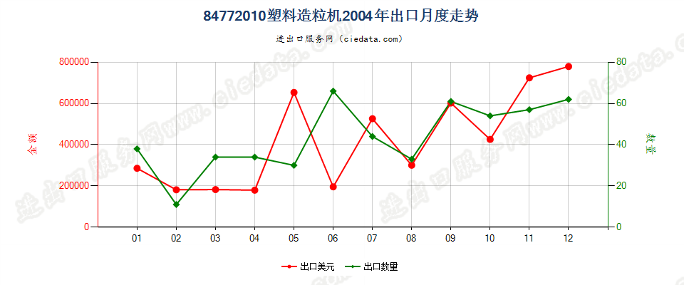 84772010塑料造粒机出口2004年月度走势图