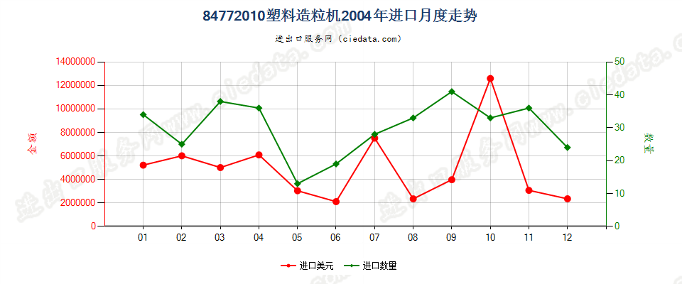 84772010塑料造粒机进口2004年月度走势图