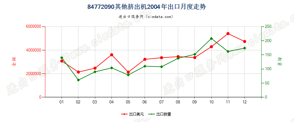 84772090其他挤出机出口2004年月度走势图