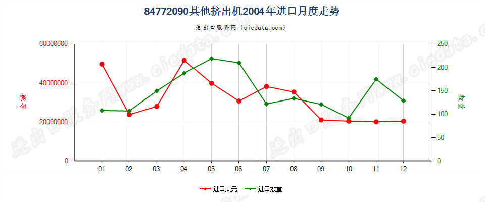 84772090其他挤出机进口2004年月度走势图