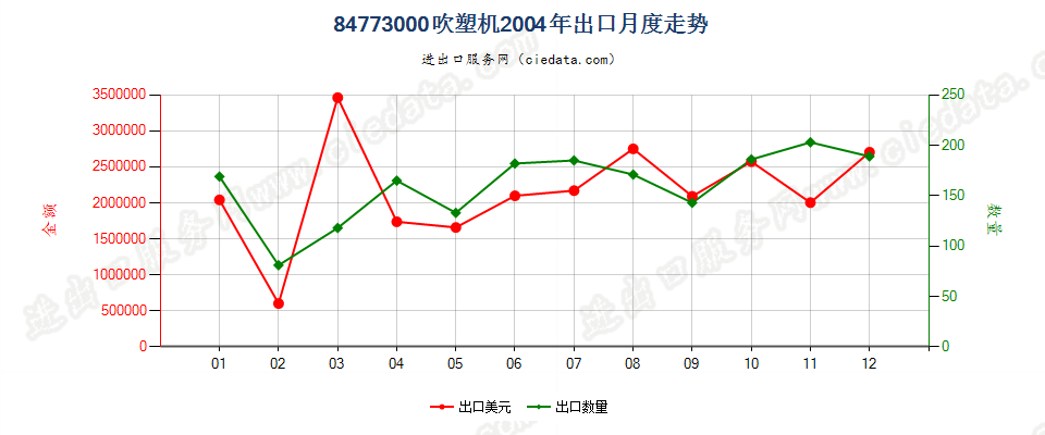 84773000(2011stop)吹塑机出口2004年月度走势图