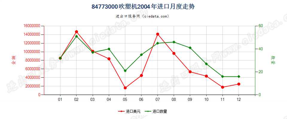 84773000(2011stop)吹塑机进口2004年月度走势图