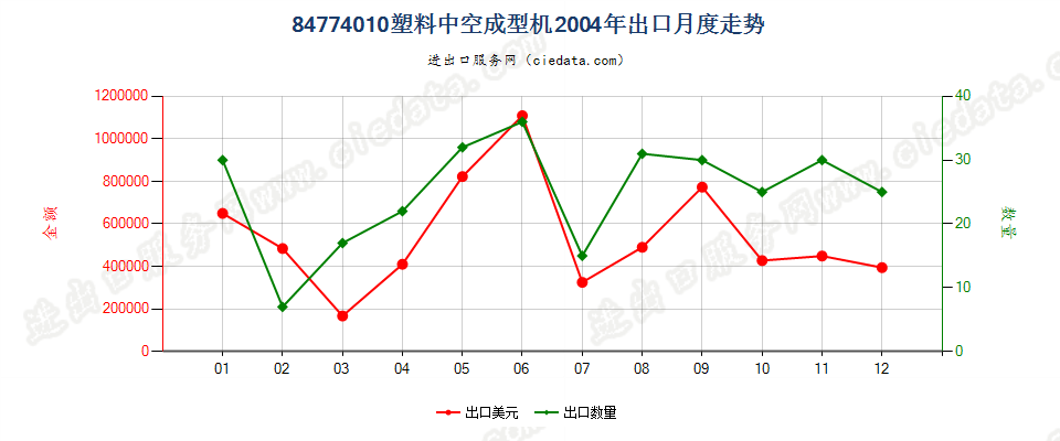 84774010塑料中空成型机出口2004年月度走势图