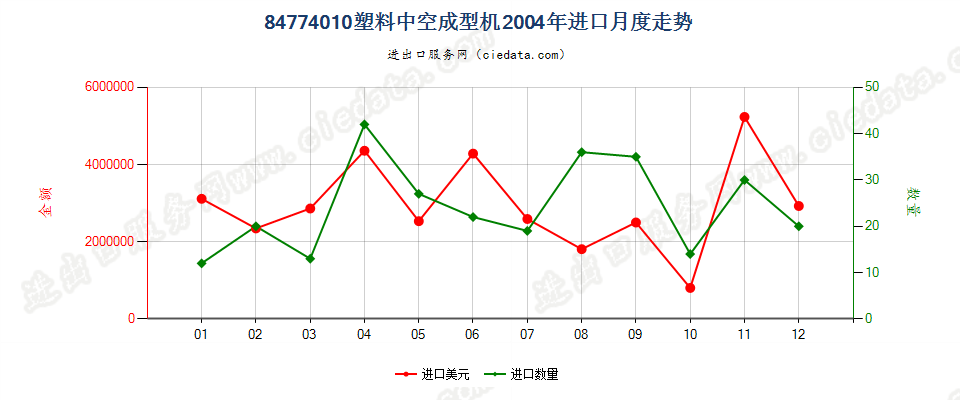 84774010塑料中空成型机进口2004年月度走势图