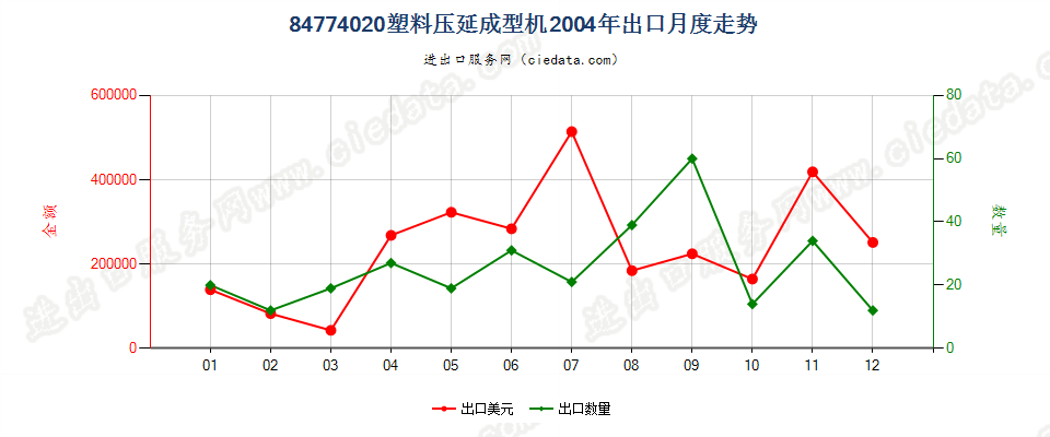 84774020塑料压延成型机出口2004年月度走势图