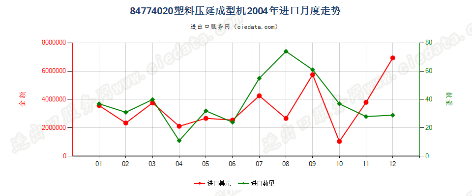 84774020塑料压延成型机进口2004年月度走势图