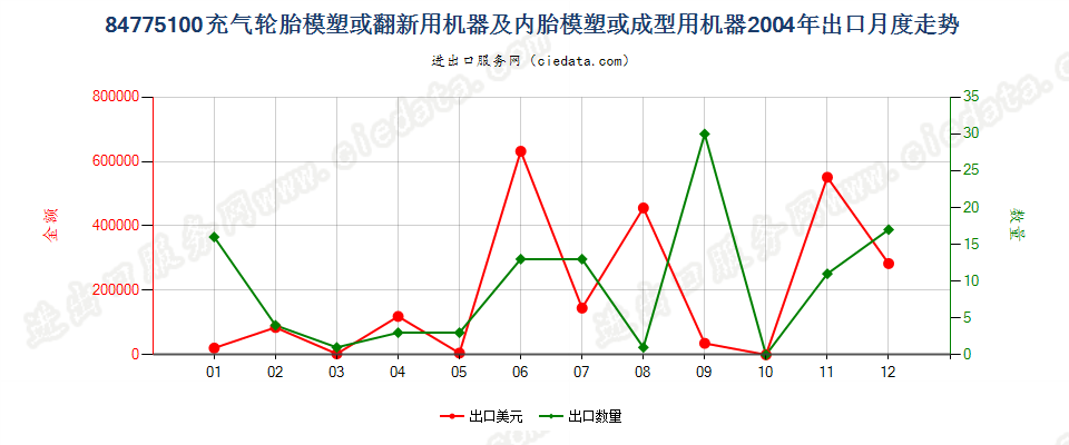 84775100充气轮胎模塑或翻新及内胎模塑或成型机器出口2004年月度走势图