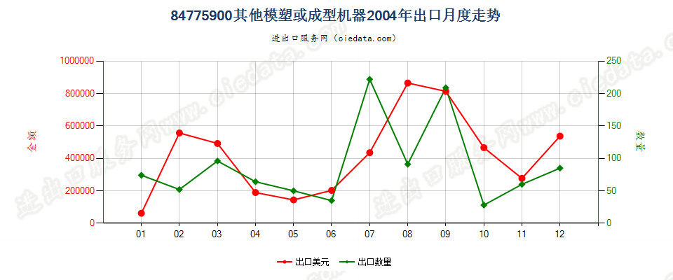 84775900其他模塑或成型机器出口2004年月度走势图