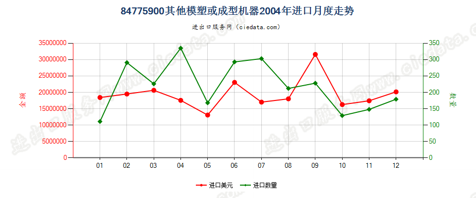 84775900其他模塑或成型机器进口2004年月度走势图