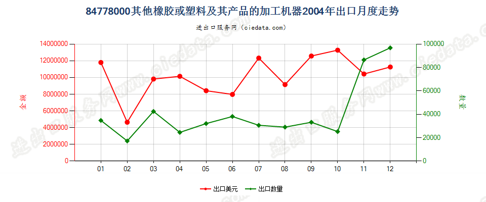 84778000其他橡胶或塑料及其产品的加工机器出口2004年月度走势图