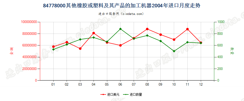 84778000其他橡胶或塑料及其产品的加工机器进口2004年月度走势图