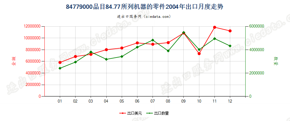 84779000品目8477所列机器的零件出口2004年月度走势图