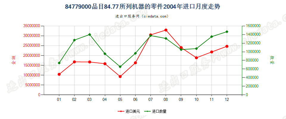 84779000品目8477所列机器的零件进口2004年月度走势图