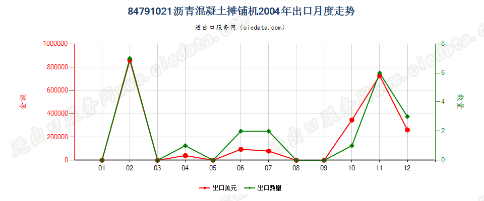 84791021沥青混凝土摊铺机出口2004年月度走势图