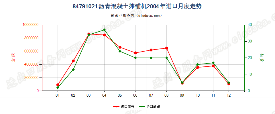 84791021沥青混凝土摊铺机进口2004年月度走势图