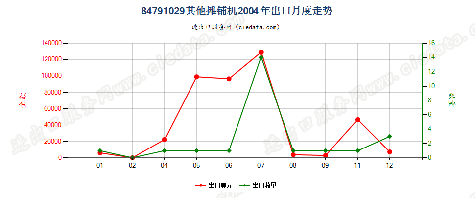 84791029其他摊铺机出口2004年月度走势图