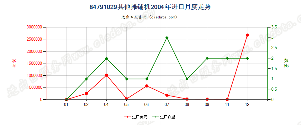 84791029其他摊铺机进口2004年月度走势图