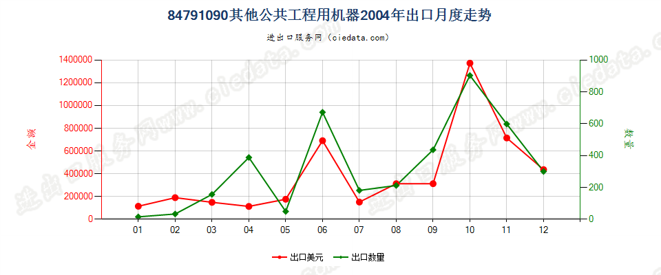 84791090其他公共工程用机器出口2004年月度走势图